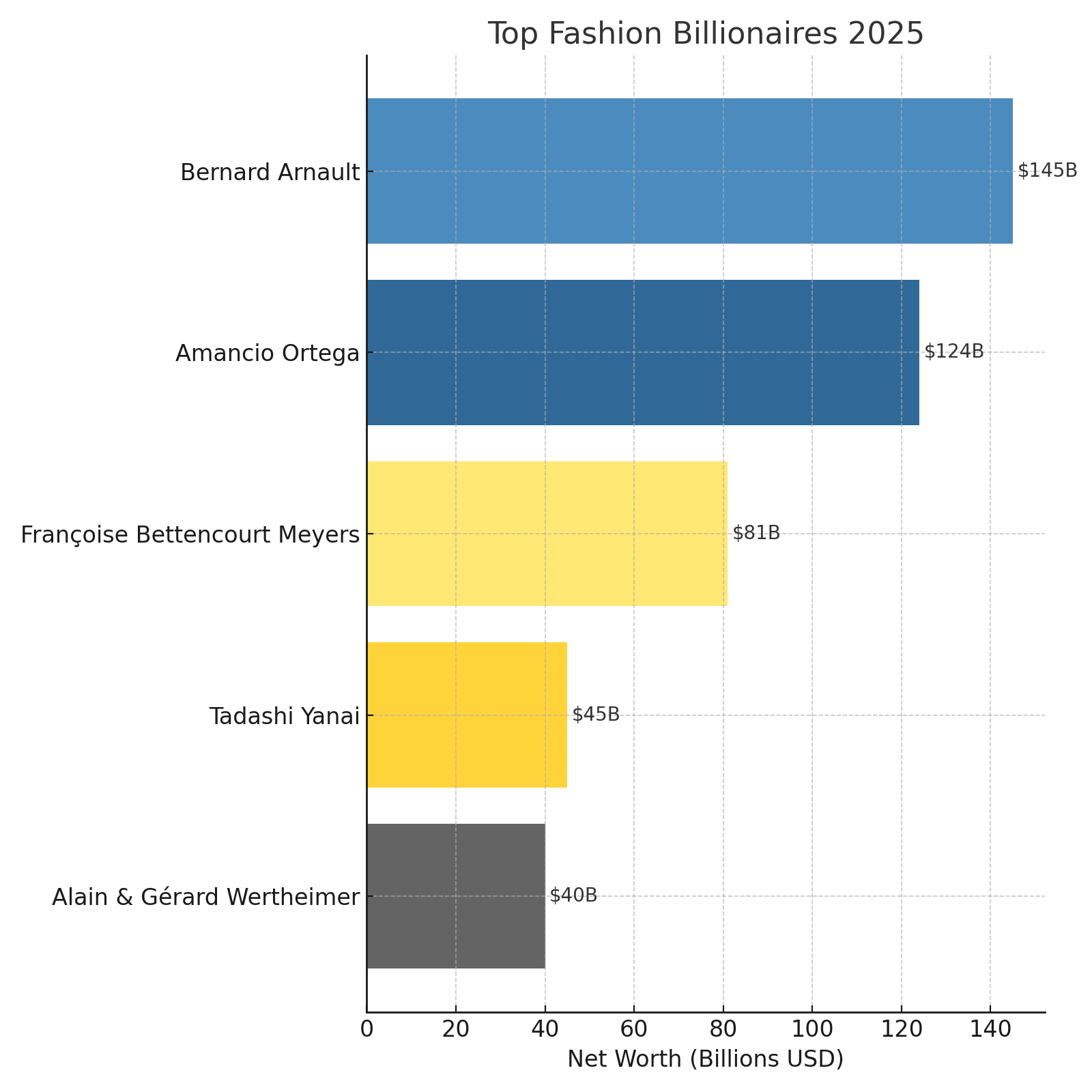 The Big Money Behind the Big Brands – Fashion’s Richest 2025 - Boinclo